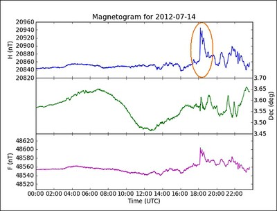 Magnetogramm vom 14. Juli 2012. © ZAMG Geophysik