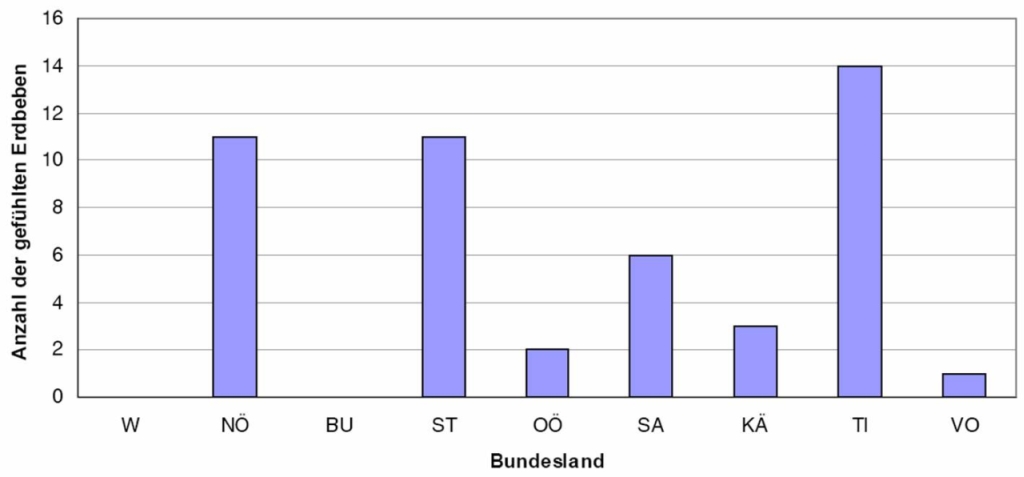 Anzahl der gefühlten Erdbeben 2011 auf die Bundesländer verteilt