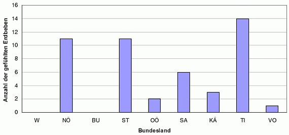 Anzahl der gefühlten Erdbeben 2011