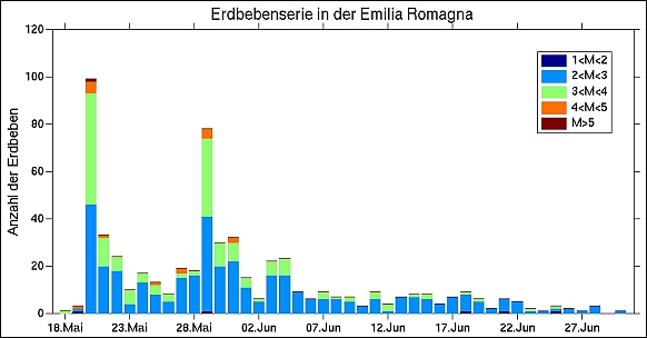Anzahl der vom Österreichischen Erdbebendienst registrierten Erdbeben in der italienischen Provinz Emilia-Romagna nördlich von Bologna im Zeitraum 18. Mai bis 30. Juni 2012. Insgesamt wurden 580 Erdbeben lokalisiert. © ZAMG Geophysik