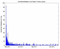 Anzahl der vom Österreichischen Erdbebendienst registrierten Erdbeben 