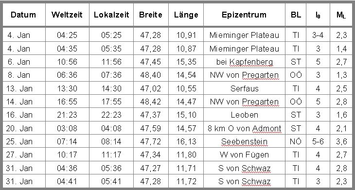 Epizentrenliste-Jänner2013