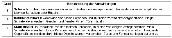 INTENSITÄTSSKALA – EMS-98 Auszug aus der 12-stufigen Europäischen Makroseismischen Skala 1998, basierend auf Mercalli-Sieberg. Okt.2011