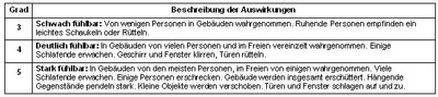 INTENSITÄTSSKALA – EMS-98 Auszug aus der 12-stufigen Europäischen Makroseismischen Skala 1998, basierend auf Mercalli-Sieberg. Okt.2011