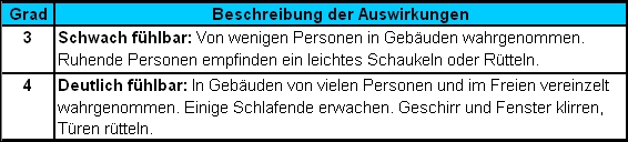 INTENSITÄTSSKALA – EMS-98 Auszug aus der 12-stufigen Europäischen Makroseismischen Skala 1998, basierend auf Mercalli-Sieberg