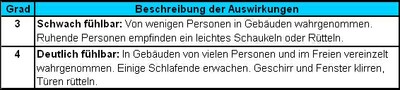 INTENSITÄTSSKALA – EMS-98 Auszug aus der 12-stufigen Europäischen Makroseismischen Skala 1998, basierend auf Mercalli-Sieberg