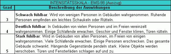 INTENSITÄTSSKALA - EMS-98 (Auszug)