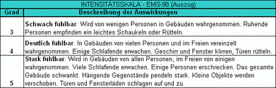 INTENSITÄTSSKALA - EMS-98 (Auszug)