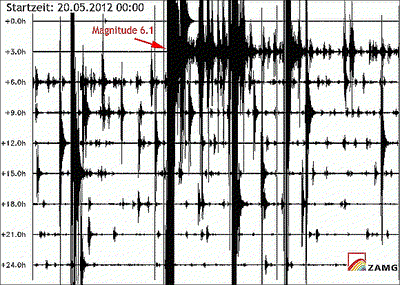 Seismogramm der Station ABTA (Osttirol) des Österreichischen Erdbebendienstes für den Zeitraum von 24 Stunden. Dem Hauptbeben der Magnitude 6,1 folgten hunderte Nachbeben.