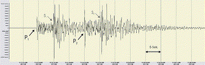 Seismogramm Radstadt 14. Dezember 2011