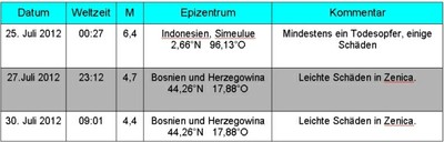 Weltweite Erdbeben Juli 2012