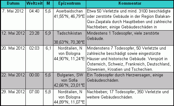 Erdbeben im Mai 2012