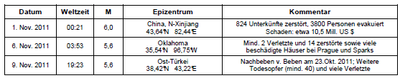 Weltweite Erdbeben November 2011