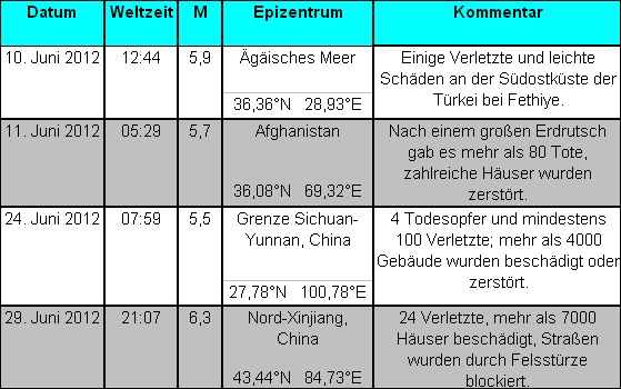 Weltweite starke Erdbeben im Juni 2012