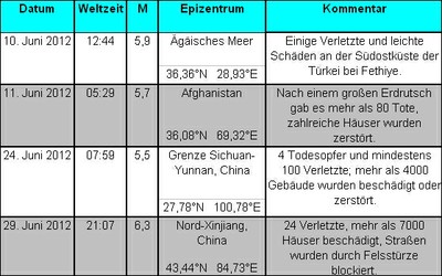 Weltweite starke Erdbeben im Juni 2012