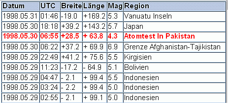 30. Mai 1998 -  zweite Test von Pakistan eine halbe Stunde nach einem  Erdbeben in Afghanistan  statt