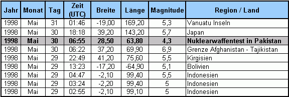 Kein Erdbeben durch Atomtests