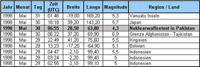Kein Erdbeben durch Atomtests