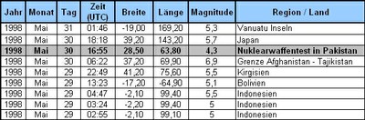 Am 30. Mai 1998 fand der zweite Test von Pakistan um 06:55 UTC eine halbe Stunde nach einem  Erdbeben in Afghanistan um 06:22 UTC statt. © ZAMG Geophysik