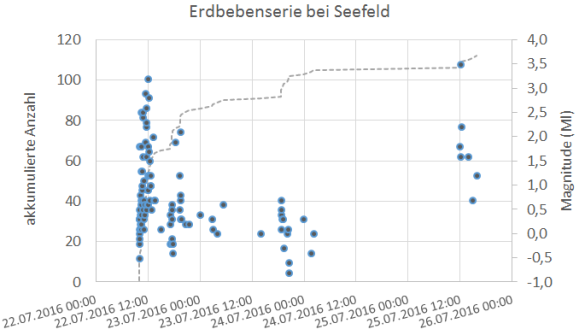 Erdbebenserie Seefeld zeitlicher Verlauf