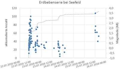 Erdbebenserie Seefeld zeitlicher Verlauf
