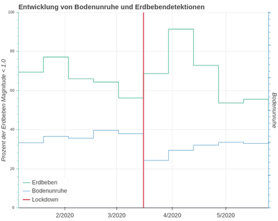 Lockdown_Bodenunruhe