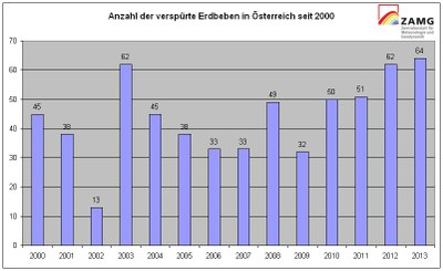 zamg_erdbeben-statistik-2000-2013_neu