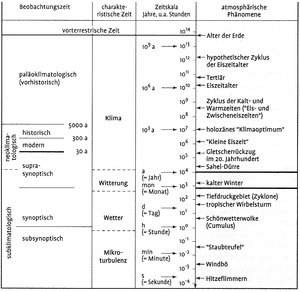 1-1_1_Zeitskalen