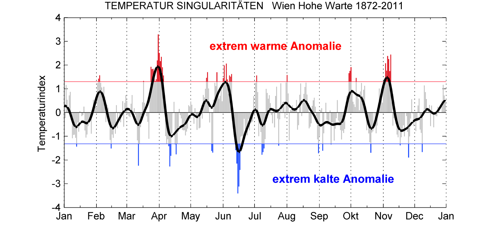 singularitaeten_hohewarte_zamg