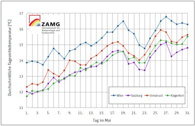 zamg_tagesmittel-mai_140509