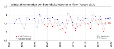 Winterakkumulation Sonnblickgletscher_logo_klein