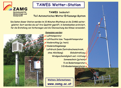 TAWES-Messinstrumente