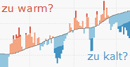 Klimaspiegel