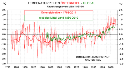 Temperturreihen Österreich - Global (© ZAMG)