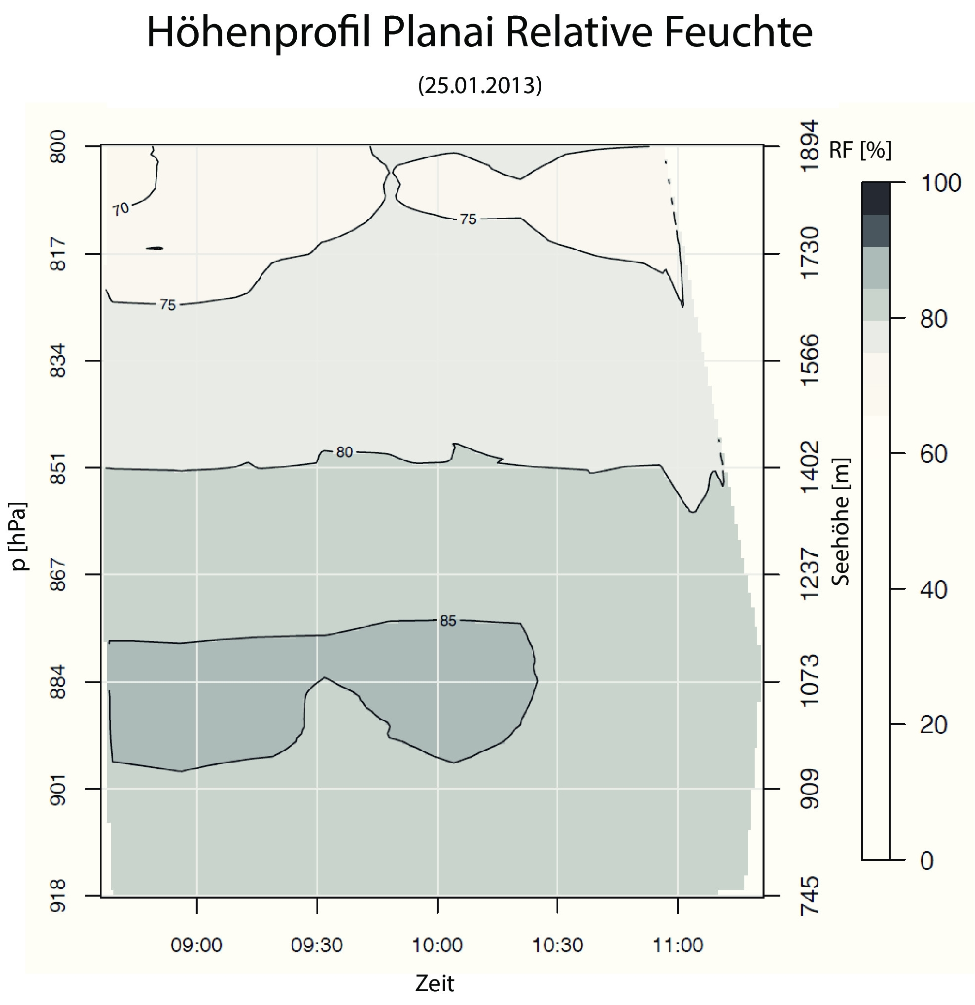 Vertikalprofil Gondel-Station Feuchte