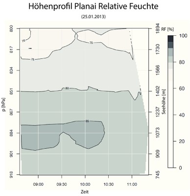Vertikalprofil Gondel-Station Feuchte