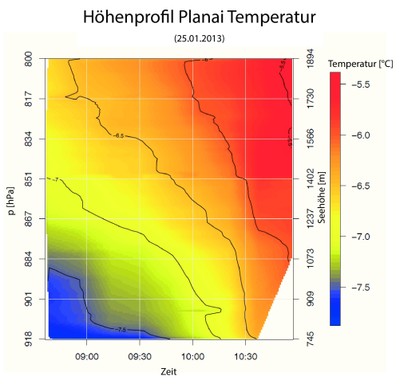 Vertikalprofil Gondel-Station Temperatur
