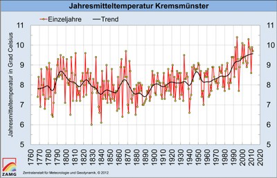 Kremsmünster - Temperaturreihe