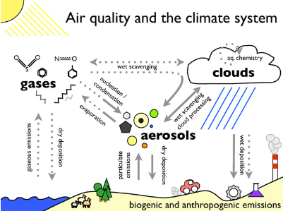 Air Quality and the climate system
