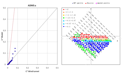 ADMS a