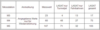 Ergebnisse Kaisermühlentunnel Ergebnisse Kaisermühlentunnel