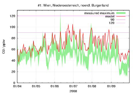 Evaluierung der Luftqualitätsvorhersagen