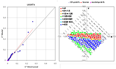 LASAT b