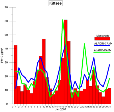PM10-Tagesmittelwerte an der Station Kittsee