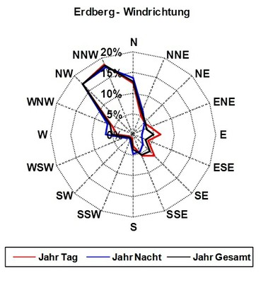 Erdberg_messung