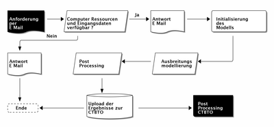 CTBTO Ablaufdiagramm