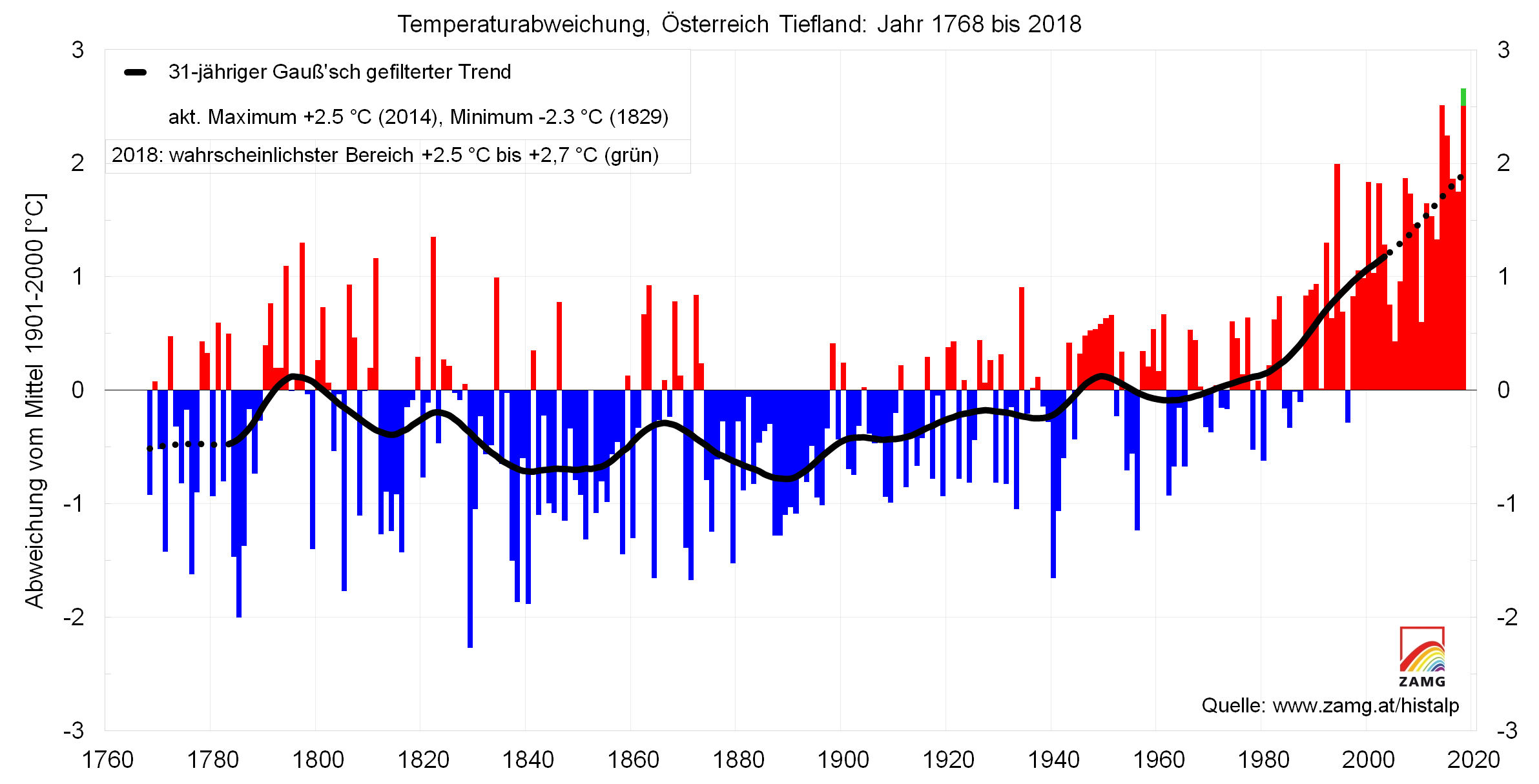 2018 mit großer Wahrscheinlichkeit wärmstes Jahr der Messgeschichte
