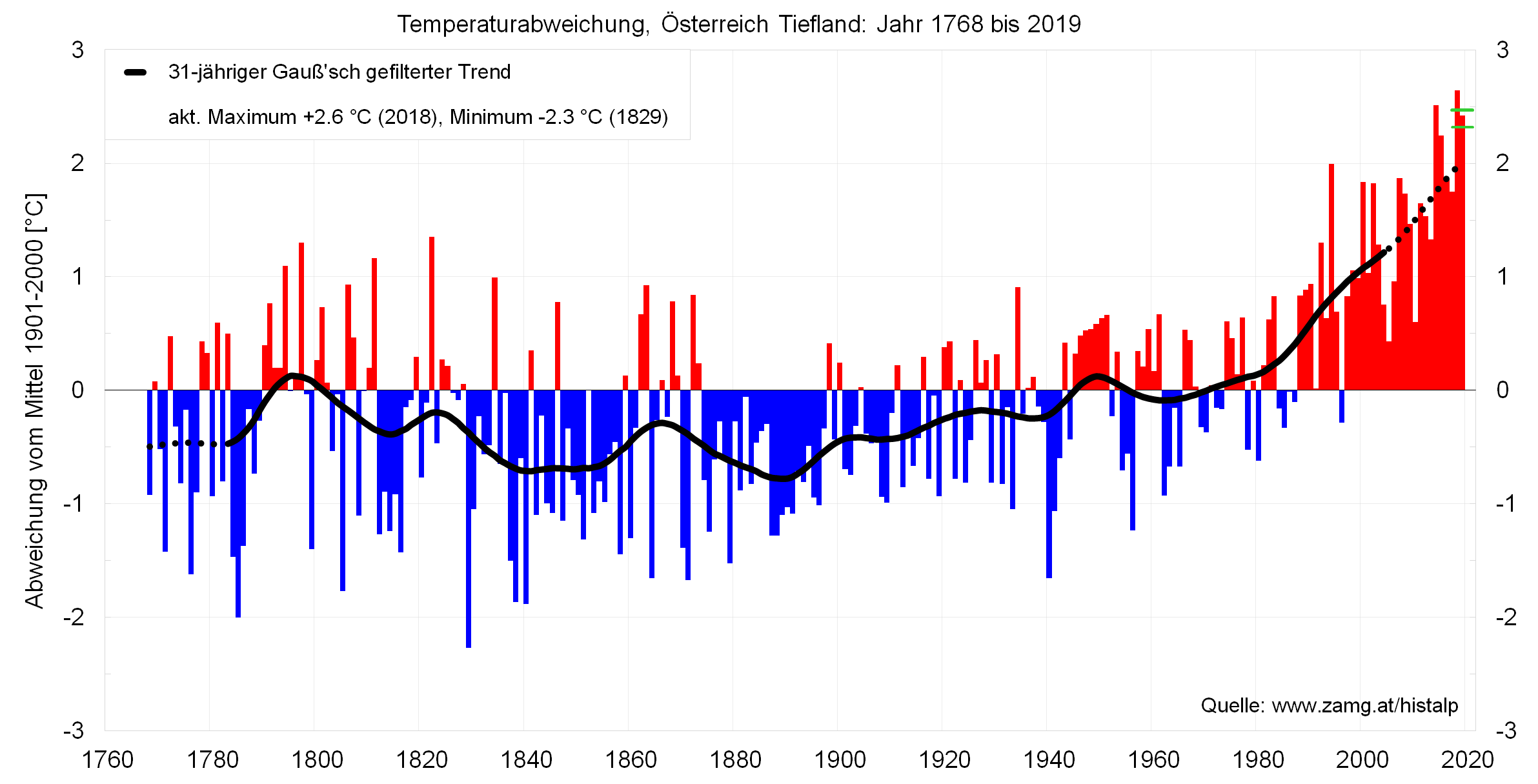 2019 eines der drei wärmsten Jahre der Messgeschichte