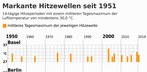 Aus extrem wurde normal: Sommer in Deutschland, der Schweiz und Österreich immer heißer