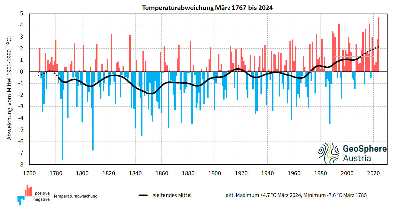 Im Tiefland Österreichs wärmster März der Messgeschichte
